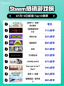 🔥《巫师3》狂屠Steam榜首！👑