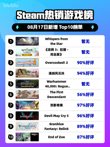 🔥《Steam爆款游戏登顶！》✨截图1