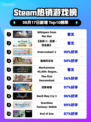 🔥《Steam爆款游戏登顶！》✨