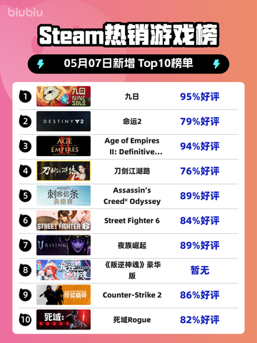 Steam热销游戏榜九日登顶截图1