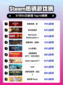 刺客信条：影登顶Steam热榜🔥🎮