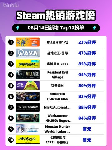 🔥《守望先锋2》登顶Steam热榜！🎮💥截图1