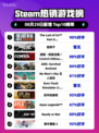 🔥《最后生还者2重制版》登顶Steam热榜！🎮💥
