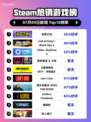 🎮《Steam新王登顶！》🔥