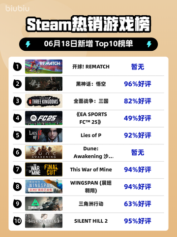 🔥Steam热销榜冠军 Revel REMATCH✨截图1