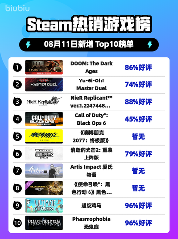 🔥《DOOM: The Dark Ages》登顶Steam热榜！截图1