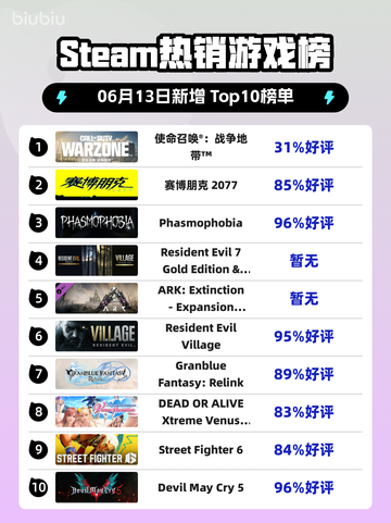 🔥Steam热销榜榜首！使命召唤®：战争地带™🔥💥截图1