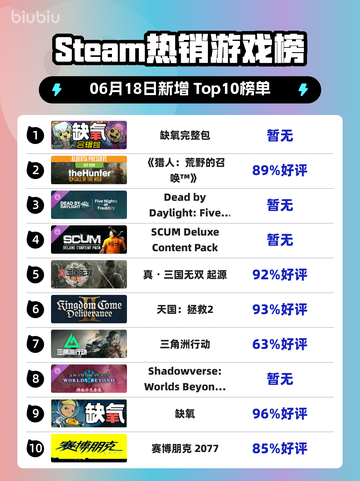 🔥Steam热销榜《缺氧完整包》登顶🎉游戏迷必入！截图1