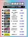 🔥Steam热销榜《缺氧完整包》登顶🎉游戏迷必入！