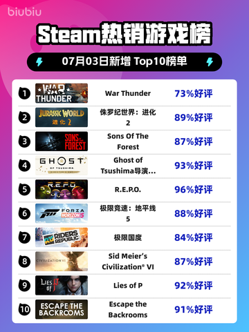 🔥《War Thunder》登顶Steam热榜！🎮截图1