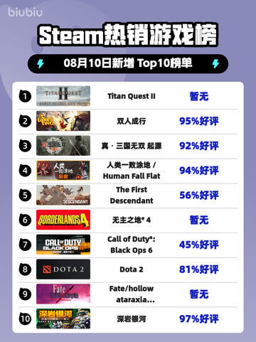 🔥《Titan Quest II》登顶Steam热榜！史诗回归💥截图1