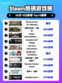 🔥《钢铁洪流》登顶Steam热榜！🎮