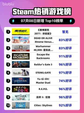 《🔥赛博朋克2077终极版登顶Steam榜首！》截图1