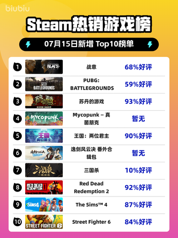 🔥《Steam爆款游戏榜首！》💥截图1