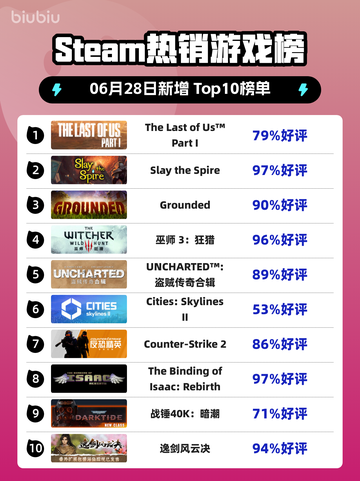 🔥《最后生还者》登顶Steam热榜！🎮💥截图1