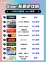 🔥解限机登顶Steam榜首💥