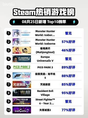 🔥《怪物猎人世界》冰原DLC登顶Steam热榜！👑🔥截图1