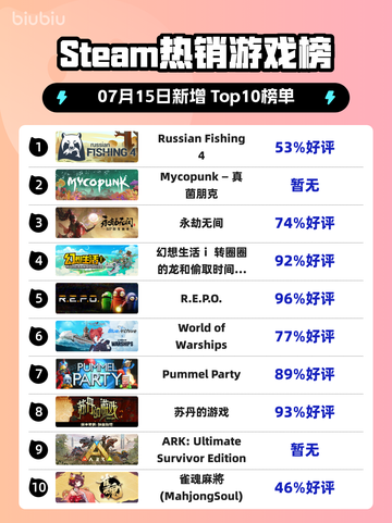 🔥《Russian Fishing 4登顶Steam热榜》🎣截图1