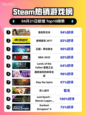 Steam热销游戏榜逸剑风云决登顶截图1