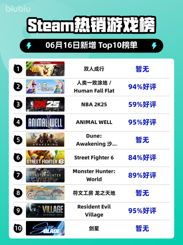 🔥Steam热销榜《双人成行》登顶！🔥超好玩游戏等你来撩～截图1