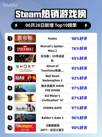 🔥《Hades爆冷登顶Steam热销榜！》👑🎮截图1
