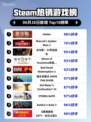 🔥《Hades爆冷登顶Steam热销榜！》👑🎮