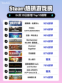 Steam热销游戏榜底特律：化身为人登顶