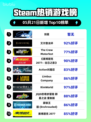 Steam热销游戏榜剑星登顶