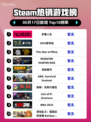 🔥Steam热销榜《多重人生》🔥登顶！不容错过的游戏🎉