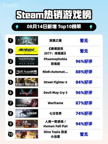 🔥《Steam爆款榜首！深渊之潮霸榜》🌊💥截图1