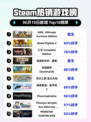 🎮Steam热销榜🔥ARK终极生存版🎉登顶！快来探索👇