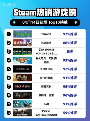 Steam热销游戏榜Terraria登顶截图1