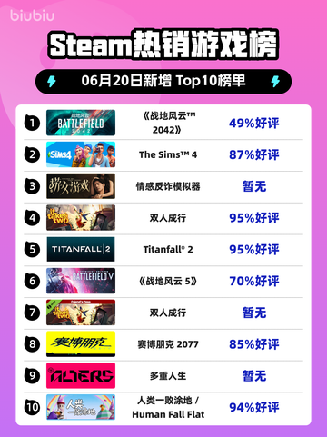 🔥Steam热销榜首！《战地风云™ 2042》🔥📌截图1