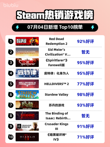 🔥RDR2登顶Steam热销榜！西部冒险神作回归截图1