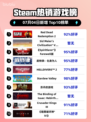 🔥RDR2登顶Steam热销榜！西部冒险神作回归
