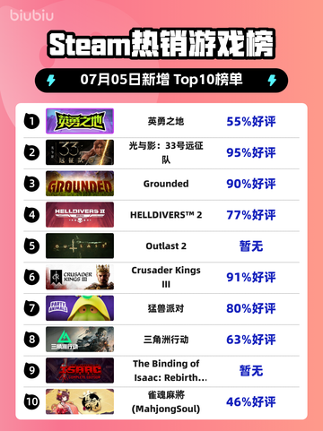 🎮《Steam新王登顶！》🔥截图1