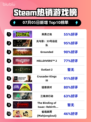 🎮《Steam新王登顶！》🔥