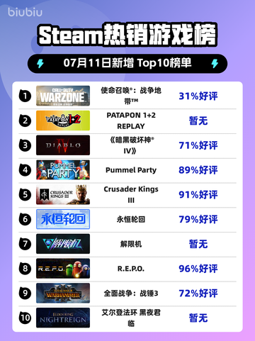 🔥《使命召唤：战争地带》登顶Steam热榜！💥截图1