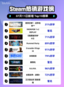 🔥《使命召唤：战争地带》登顶Steam热榜！💥