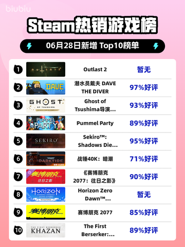 🔥《Outlast 2》登顶Steam热榜！恐怖游戏之王回归！😱🎮截图1