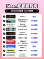 🔥《Outlast 2》登顶Steam热榜！恐怖游戏之王回归！😱🎮