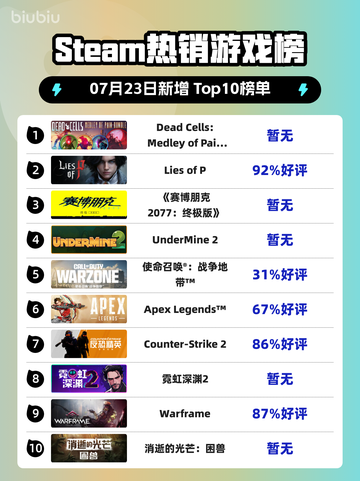 🔥《Dead Cells新DLC登顶Steam热榜》💥截图1