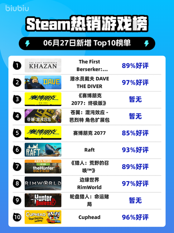 🔥Steam爆款游戏《Khazan》登顶榜单！💥截图1