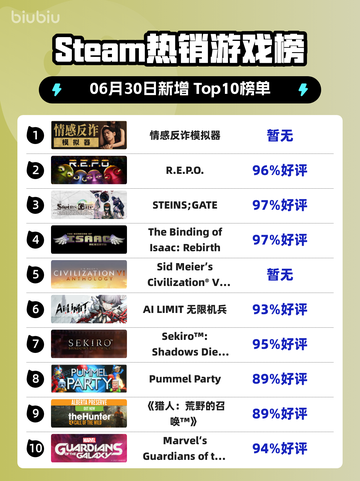 🎮情感反诈游戏登顶Steam热榜🔥截图1