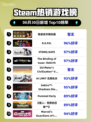🎮情感反诈游戏登顶Steam热榜🔥