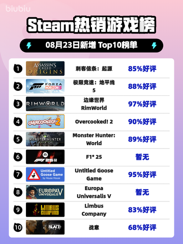 🔥刺客信条：起源登顶Steam热榜！🎮截图1
