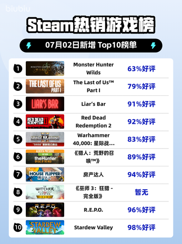 🔥《怪物猎人：荒野》登顶Steam热销榜！🎮💥截图1