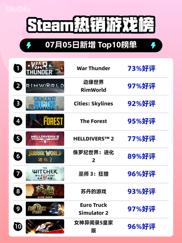 🔥《War Thunder》登顶Steam热销榜！🎮截图1