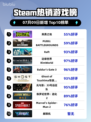 🎮《Steam新王登基！》🔥