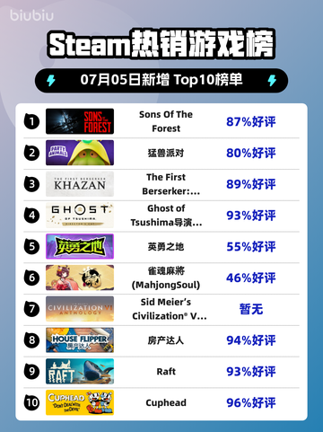 🔥《Sons Of The Forest》登顶Steam热榜！🌲🎮截图1